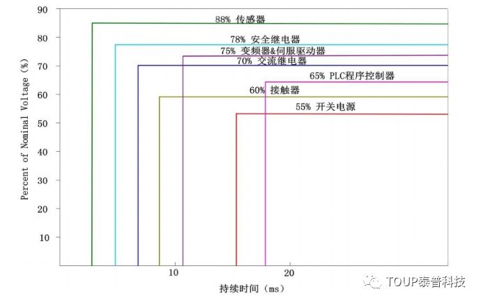 電網(wǎng)中的敏感負(fù)荷