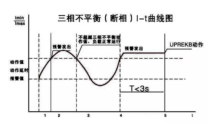 三相不平衡曲線圖