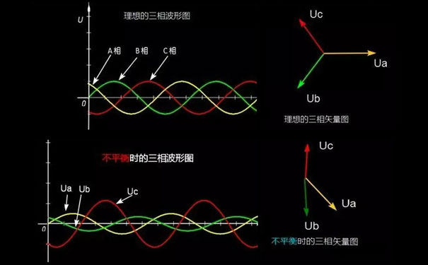 三相不平衡矢量圖